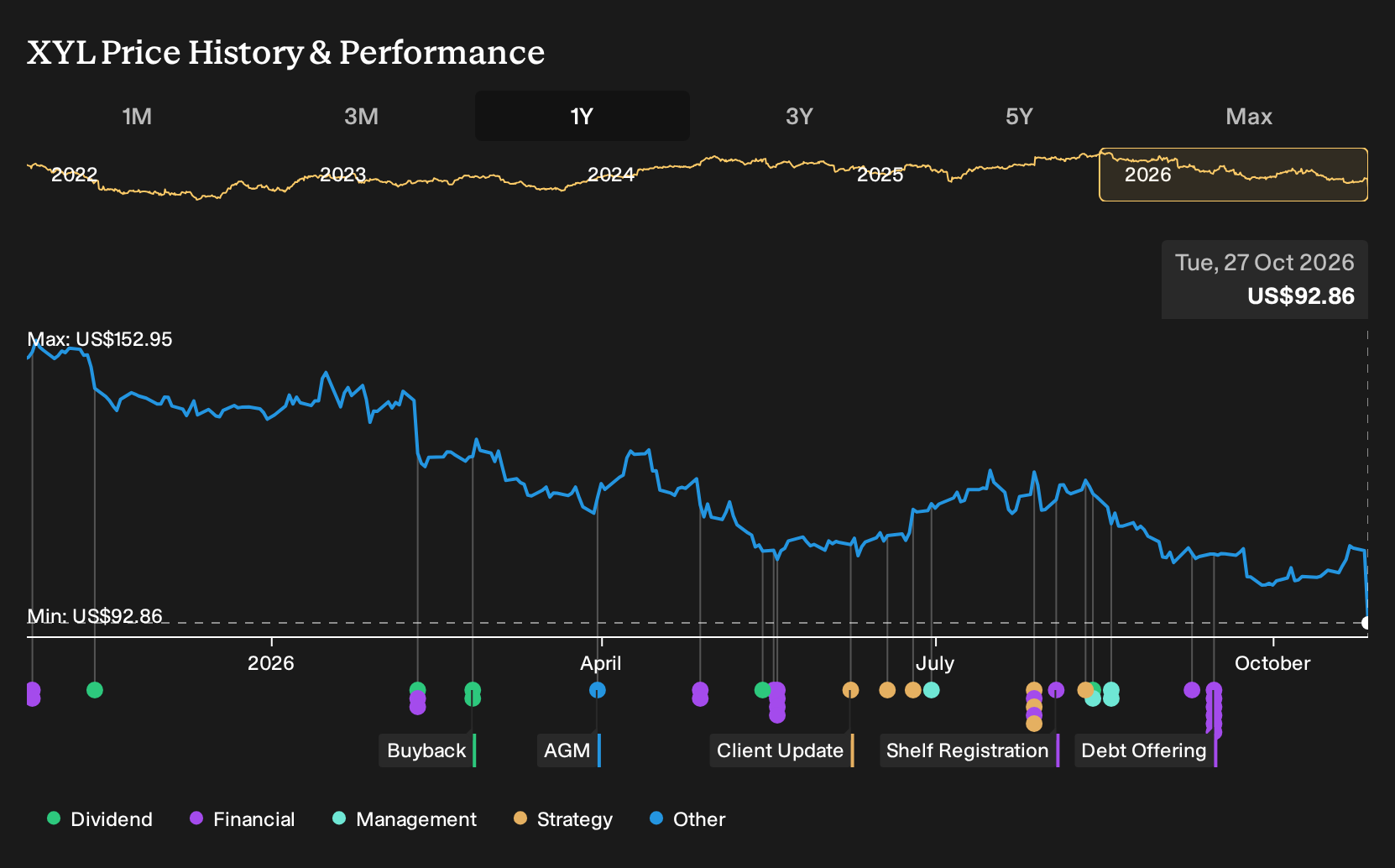 XYL 1-Year Stock Price Chart