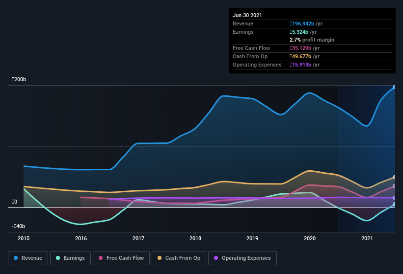 earnings-and-revenue-history