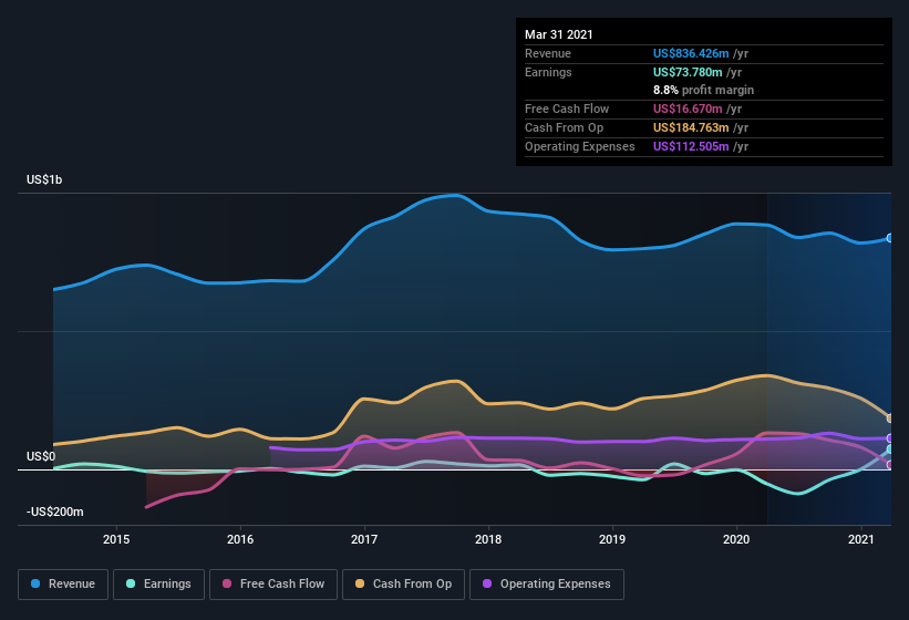 earnings-and-revenue-history