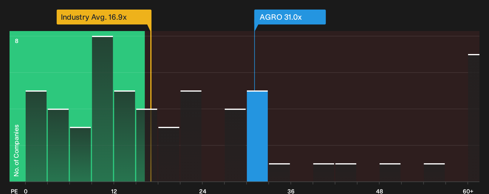 NYSE:AGRO P/E Ratio as at Sep 2026