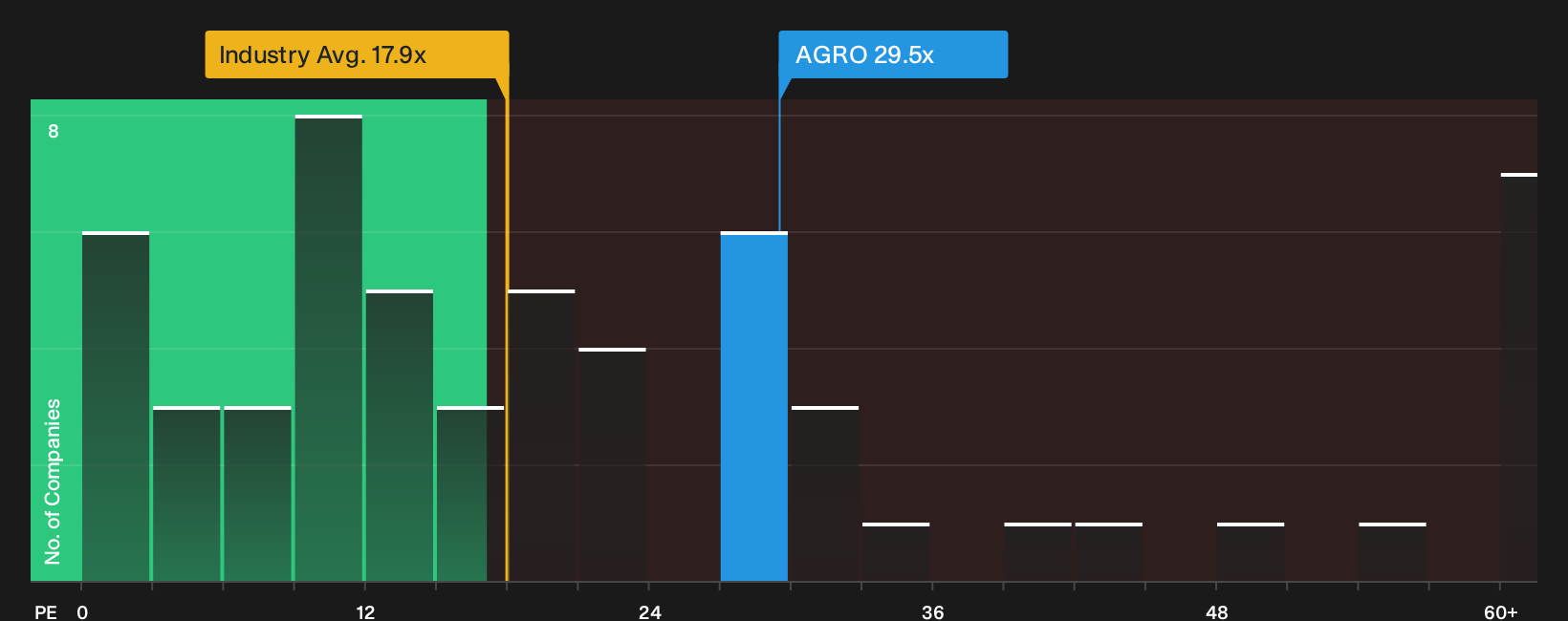 NYSE:AGRO P/E Ratio as at Oct 2026