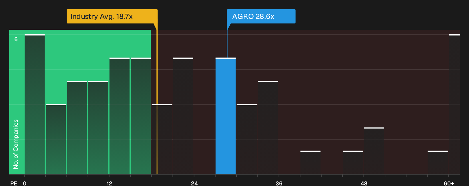 NYSE:AGRO P/E Ratio as at Oct 2026