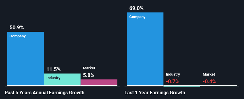 past-earnings-growth