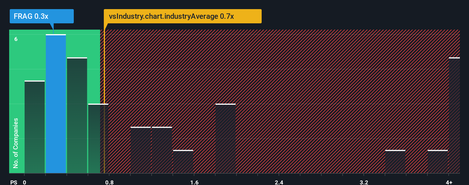 ps-multiple-vs-industry
