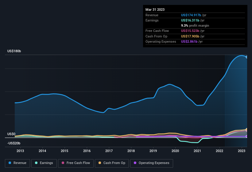 earnings-and-revenue-history