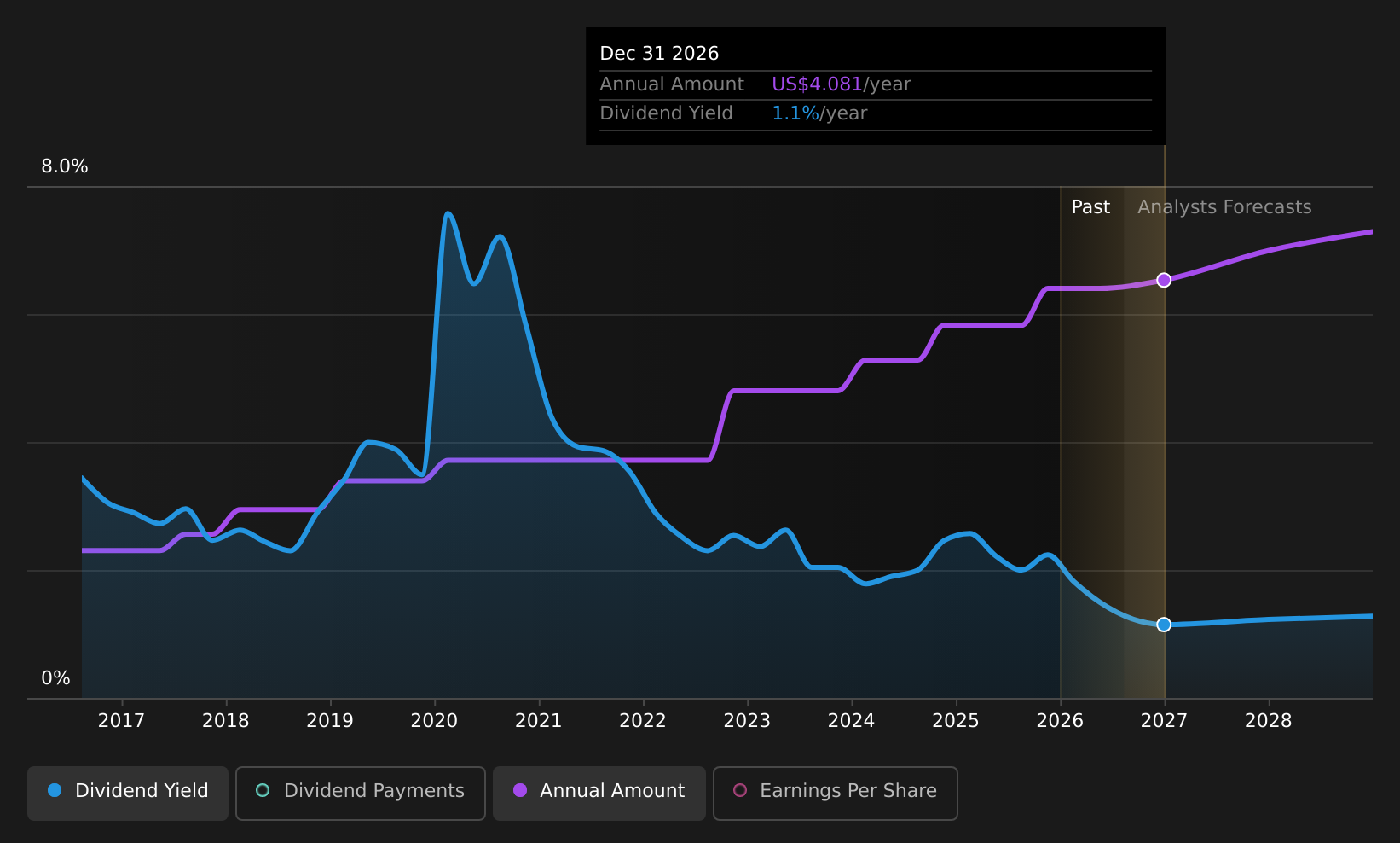 historic-dividend