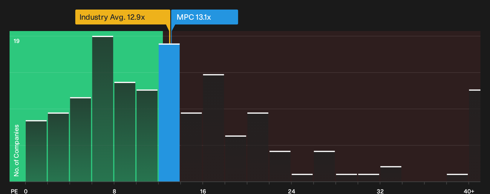 NYSE:MPC P/E Ratio as at Sep 2026