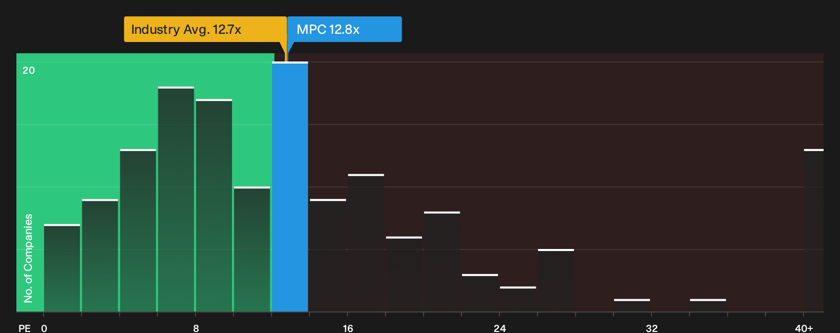 NYSE:MPC P/E Ratio as at Sep 2026