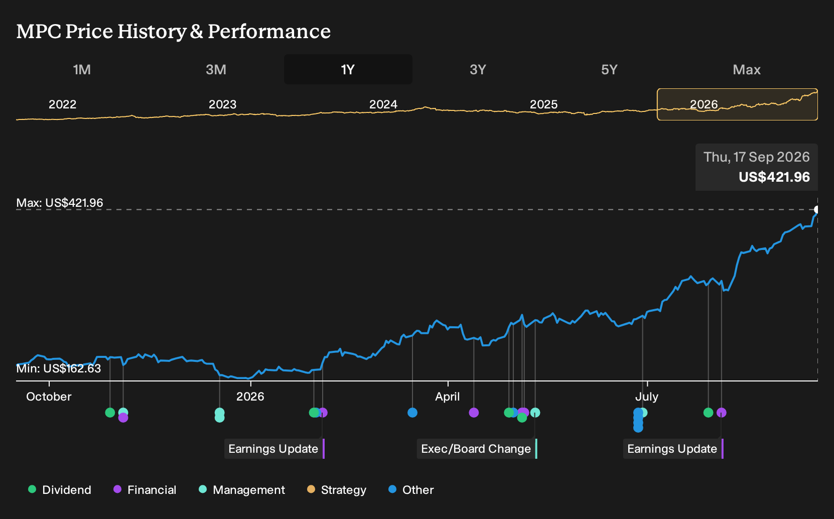 NYSE:MPC 1-Year Stock Price Chart