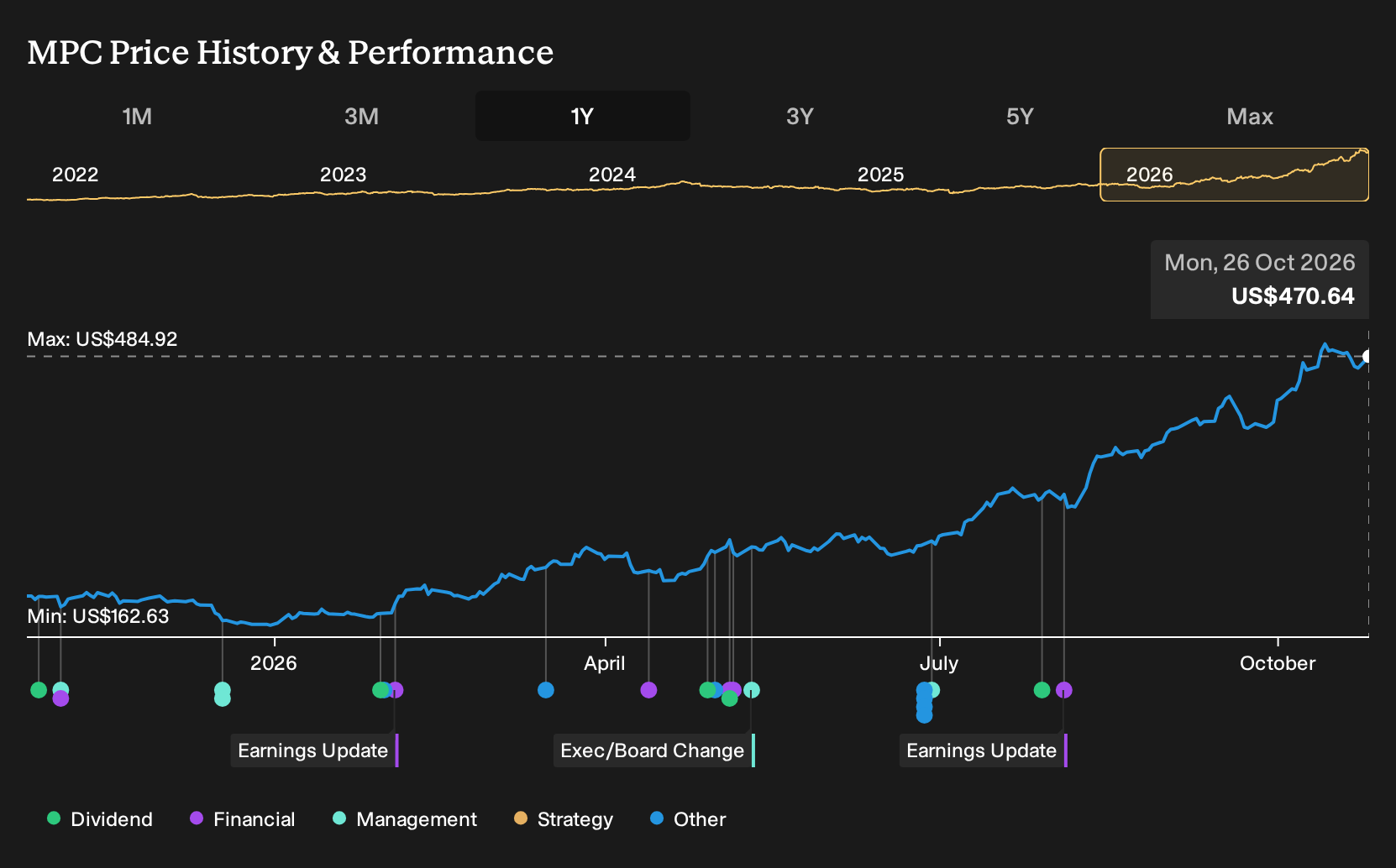 NYSE:MPC 1-Year Stock Price Chart