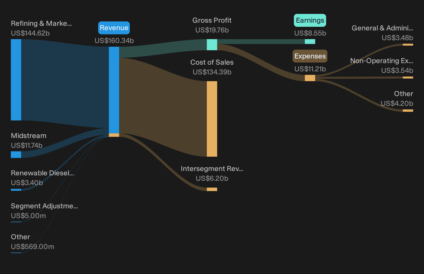 NYSE:MPC Revenue & Expenses Breakdown as at Oct 2026