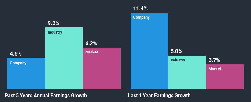 past-earnings-growth