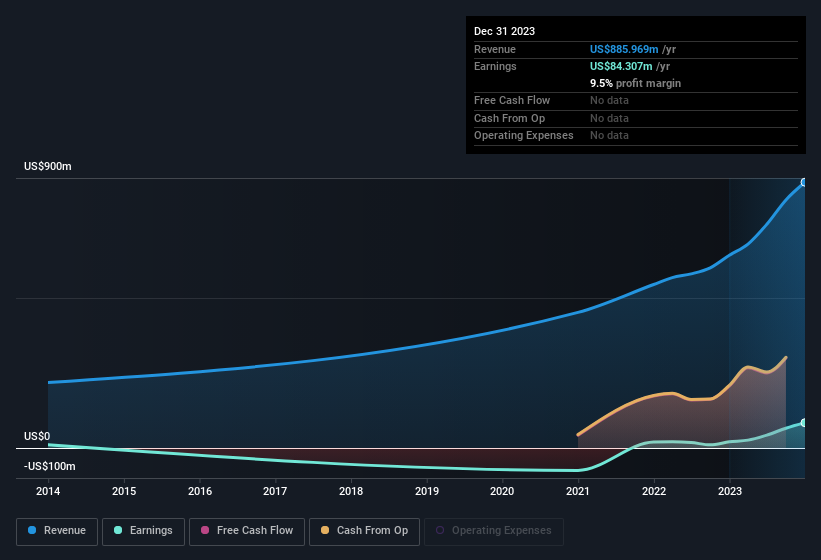 earnings-and-revenue-history