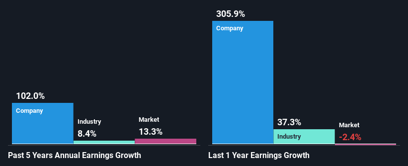 past-earnings-growth