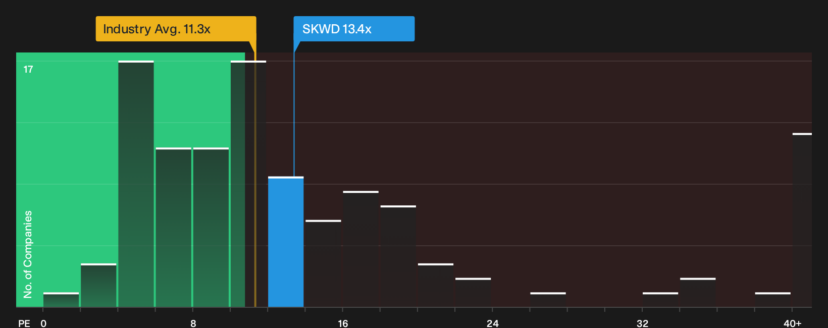 NasdaqGS:SKWD P/E Ratio as at Sep 2026