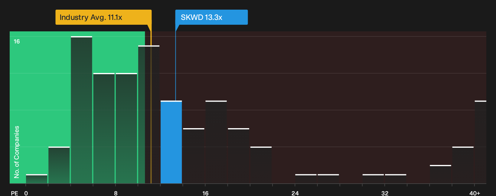 NasdaqGS:SKWD P/E Ratio as at Sep 2026