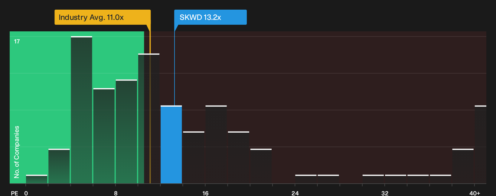 NasdaqGS:SKWD P/E Ratio as at Sep 2026