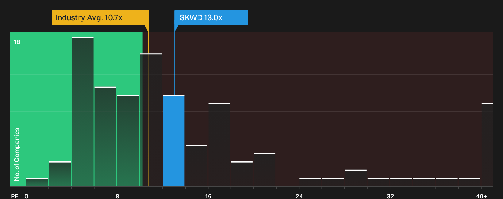 NasdaqGS:SKWD P/E Ratio as at Oct 2026