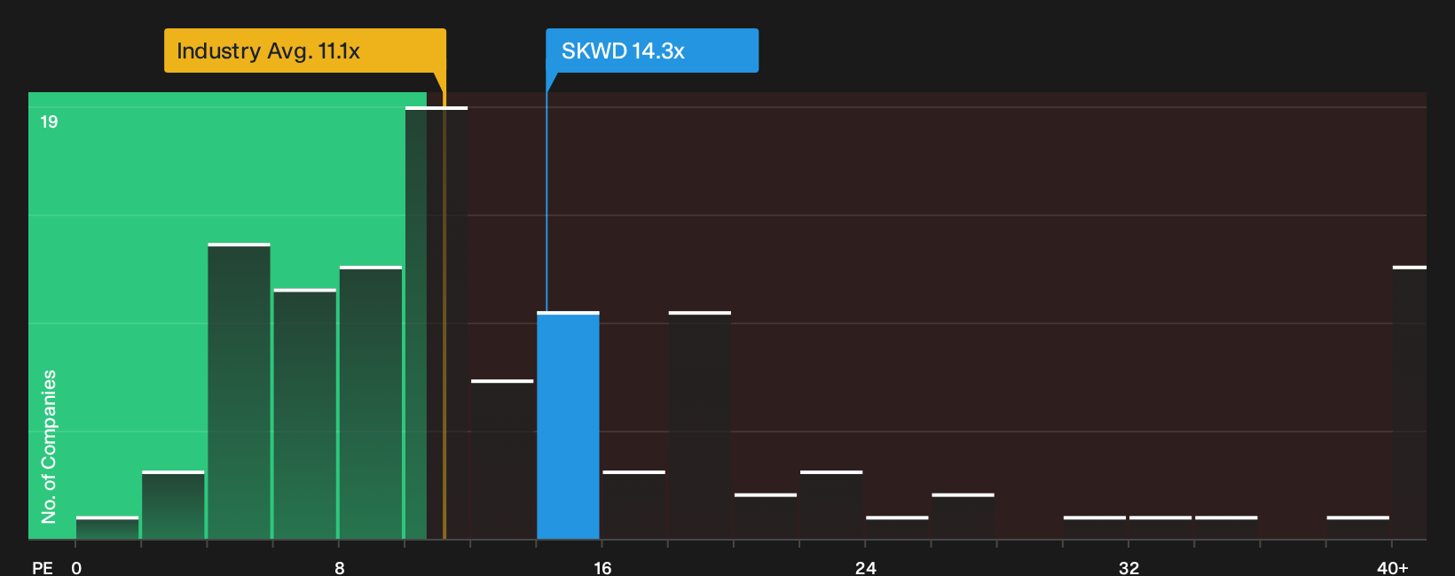 NasdaqGS:SKWD P/E Ratio as at Oct 2026