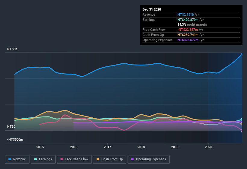 earnings-and-revenue-history