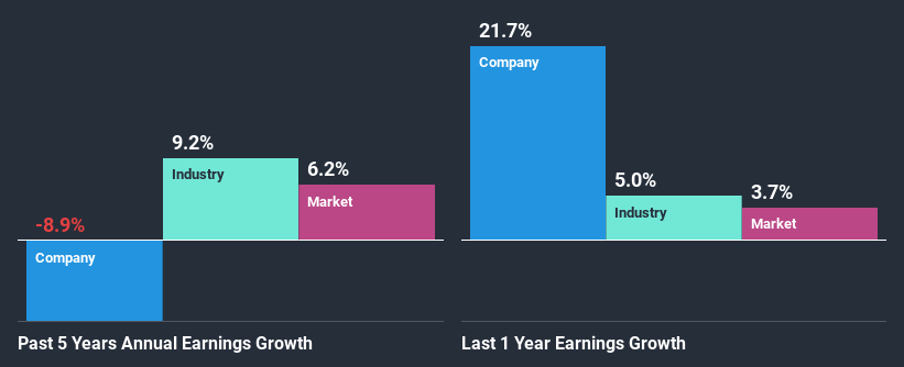 past-earnings-growth