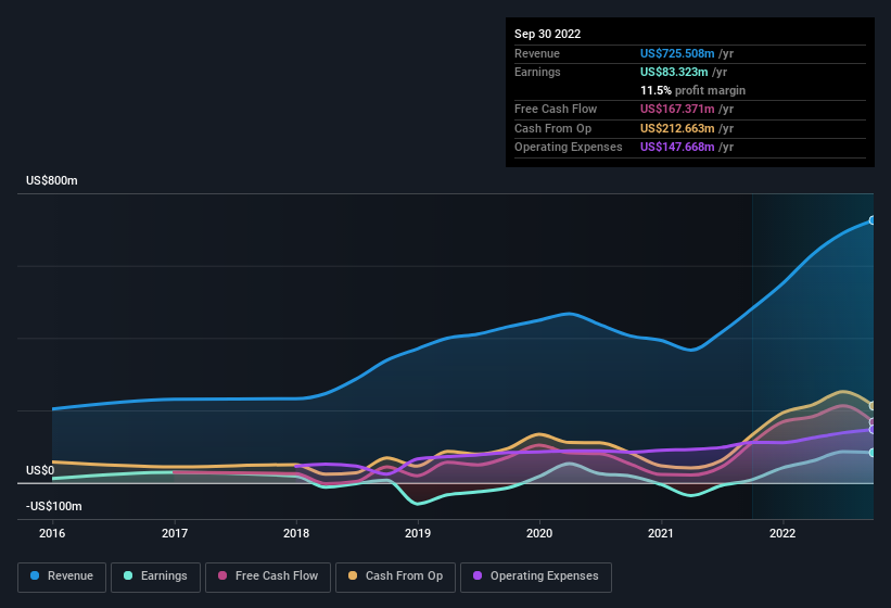 earnings-and-revenue-history