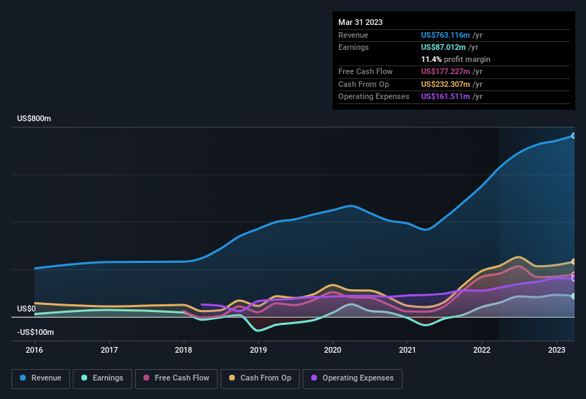 earnings-and-revenue-history