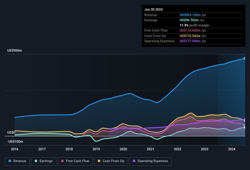 earnings-and-revenue-history