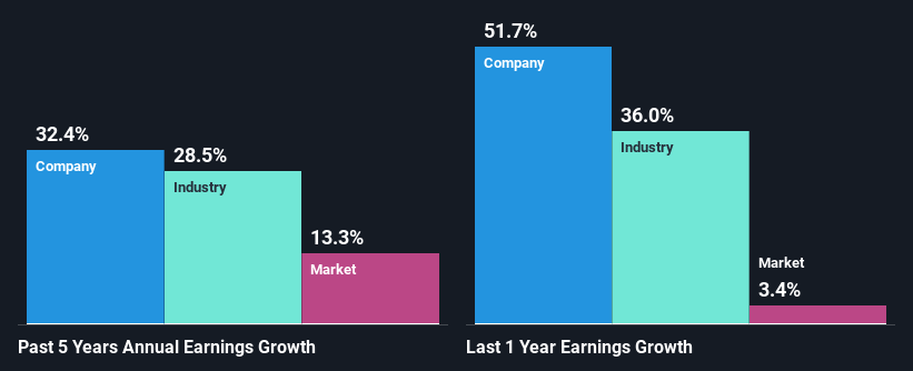 past-earnings-growth