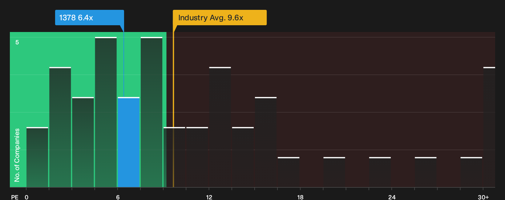 SEHK:1378 P/E Ratio as at Oct 2026
