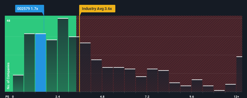 ps-multiple-vs-industry