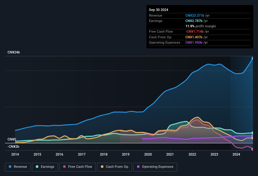 earnings-and-revenue-history