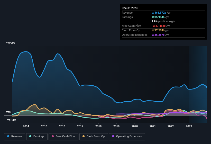 earnings-and-revenue-history