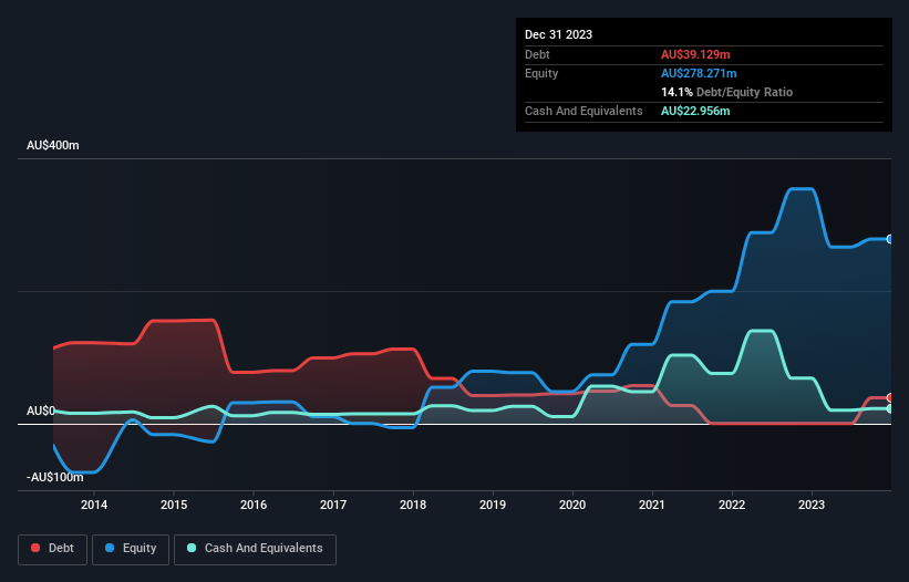 debt-equity-history-analysis