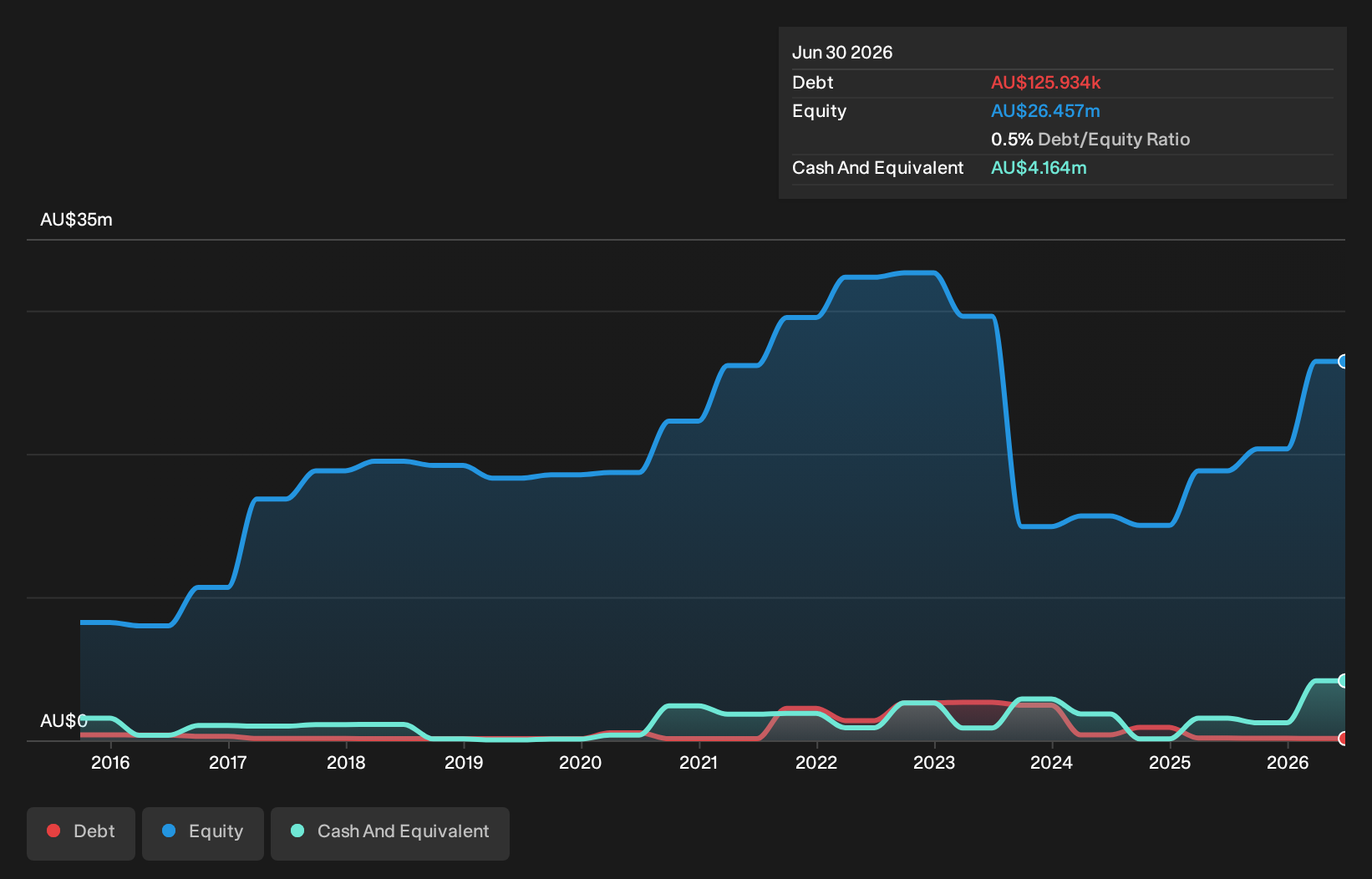 debt-equity-history-analysis