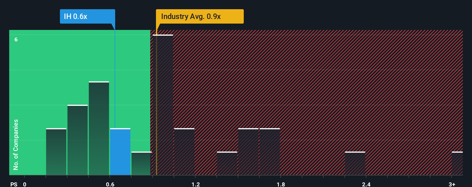 ps-multiple-vs-industry
