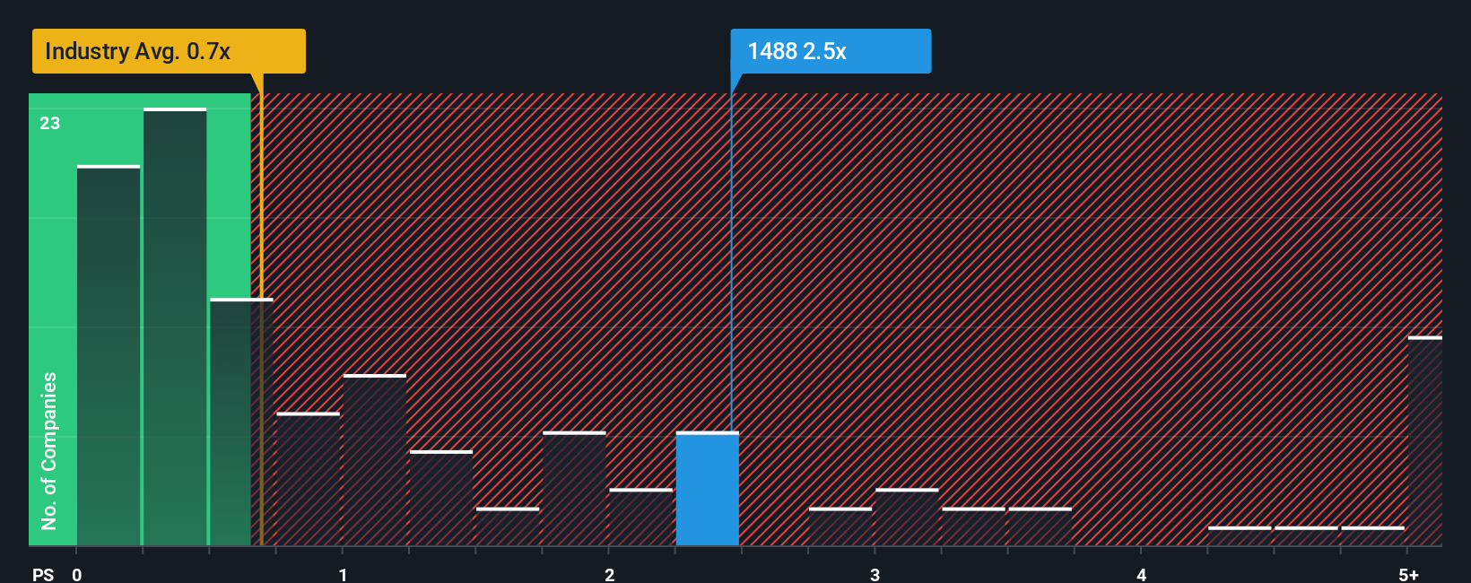 ps-multiple-vs-industry