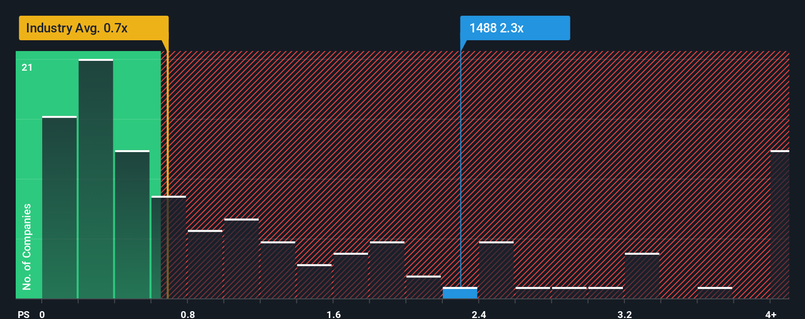 ps-multiple-vs-industry