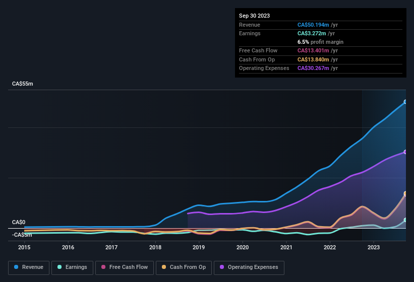 earnings-and-revenue-history