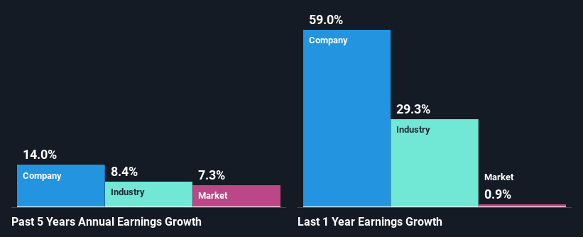 past-earnings-growth