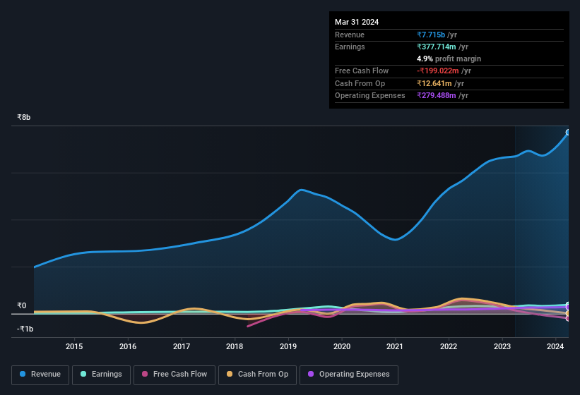 earnings-and-revenue-history