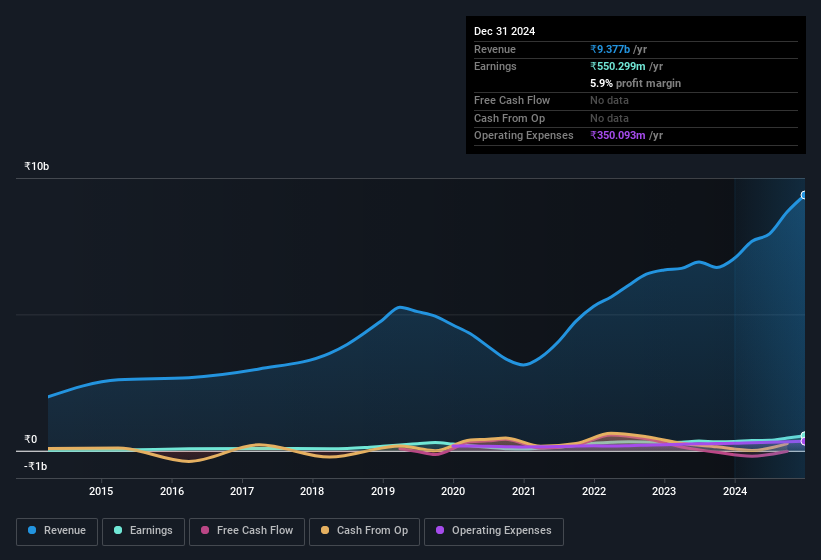 earnings-and-revenue-history