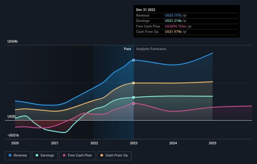 earnings-and-revenue-growth