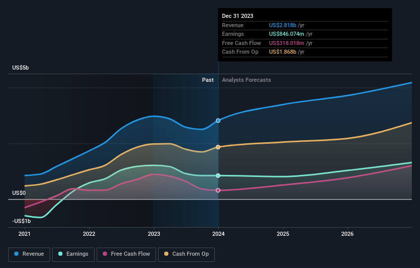 earnings-and-revenue-growth