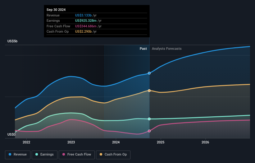 earnings-and-revenue-growth