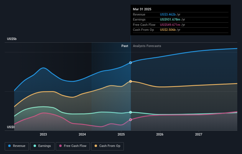 earnings-and-revenue-growth