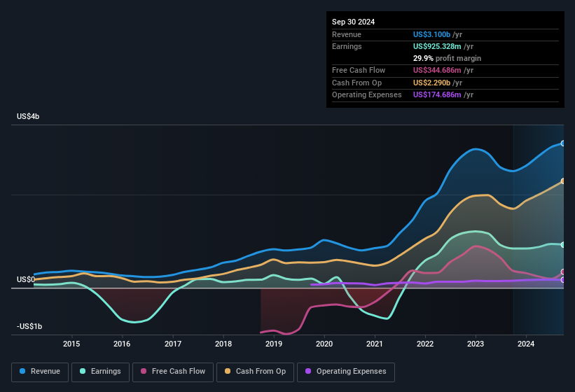 earnings-and-revenue-history