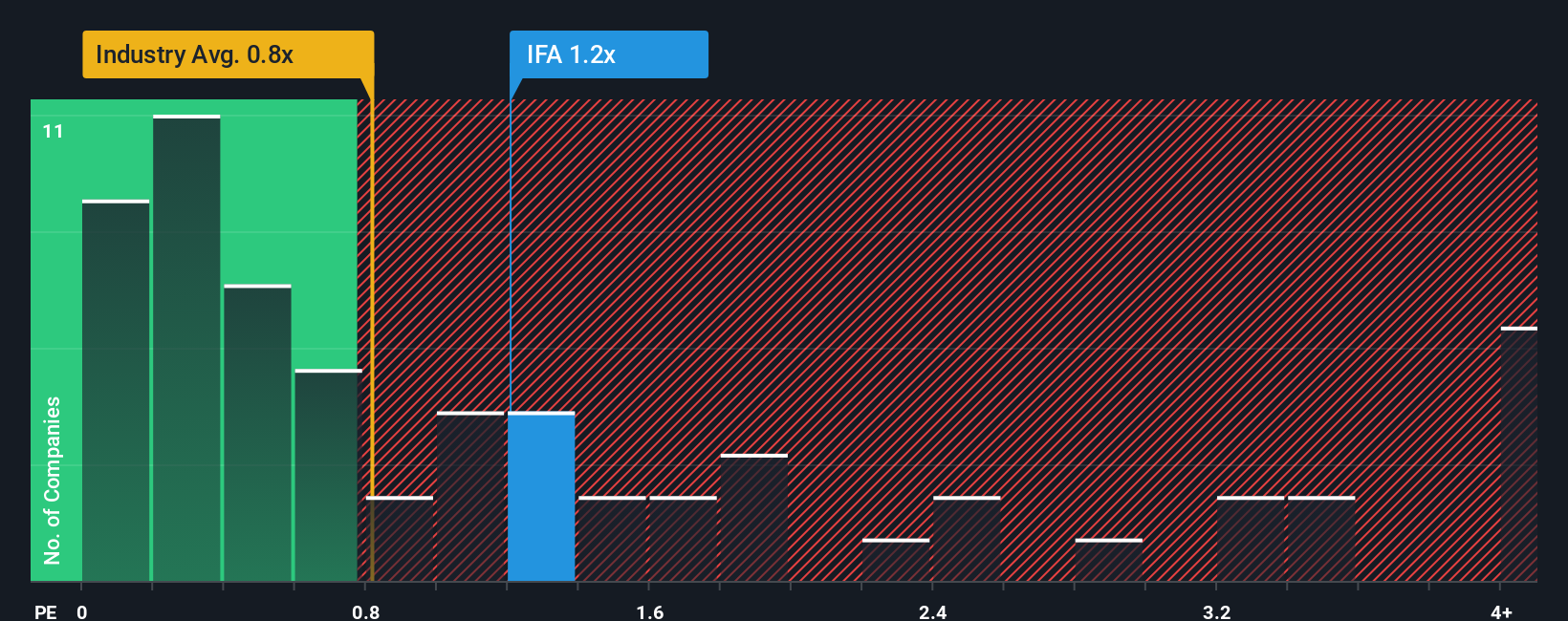 ps-multiple-vs-industry
