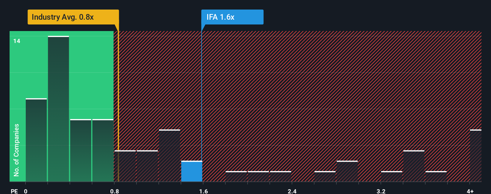 ps-multiple-vs-industry