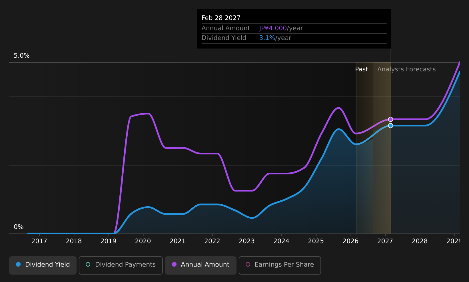 historic-dividend